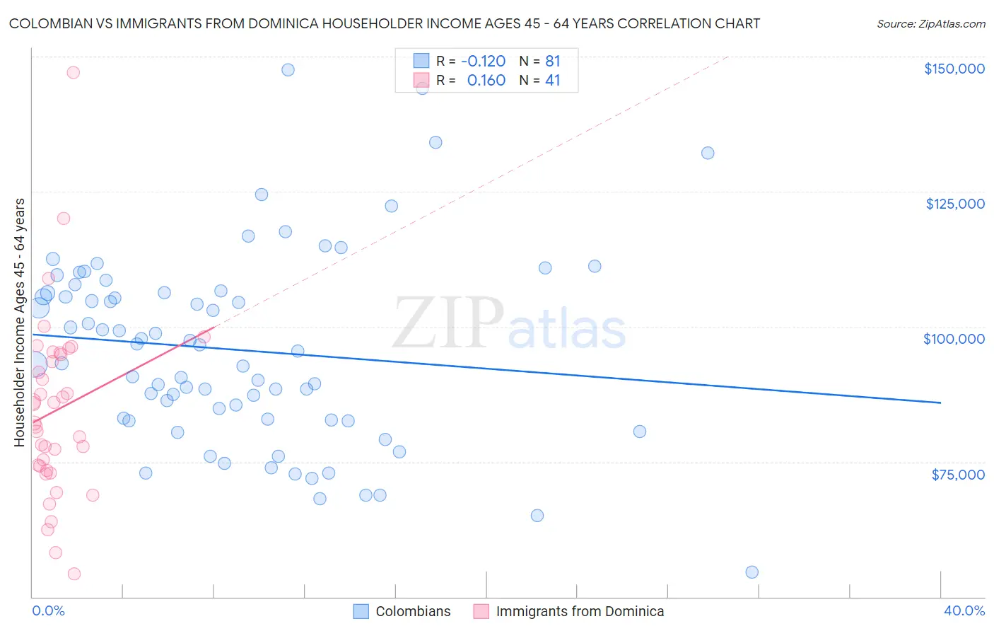 Colombian vs Immigrants from Dominica Householder Income Ages 45 - 64 years