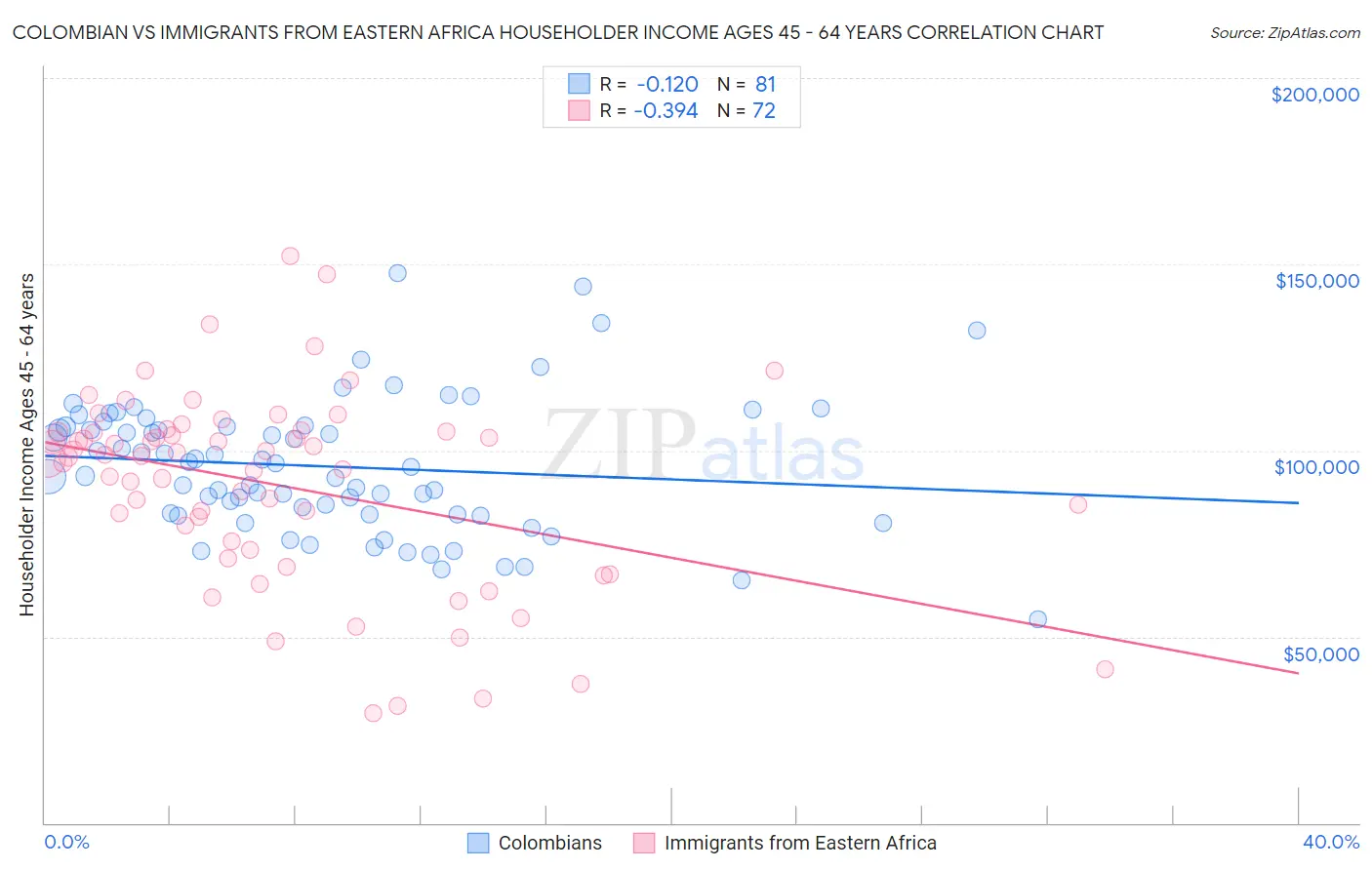 Colombian vs Immigrants from Eastern Africa Householder Income Ages 45 - 64 years
