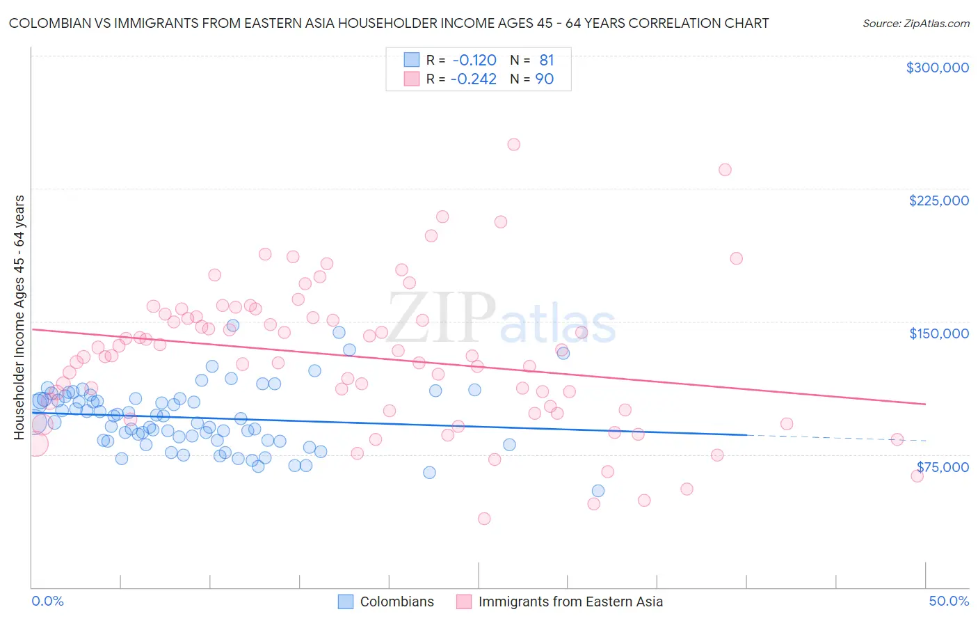 Colombian vs Immigrants from Eastern Asia Householder Income Ages 45 - 64 years