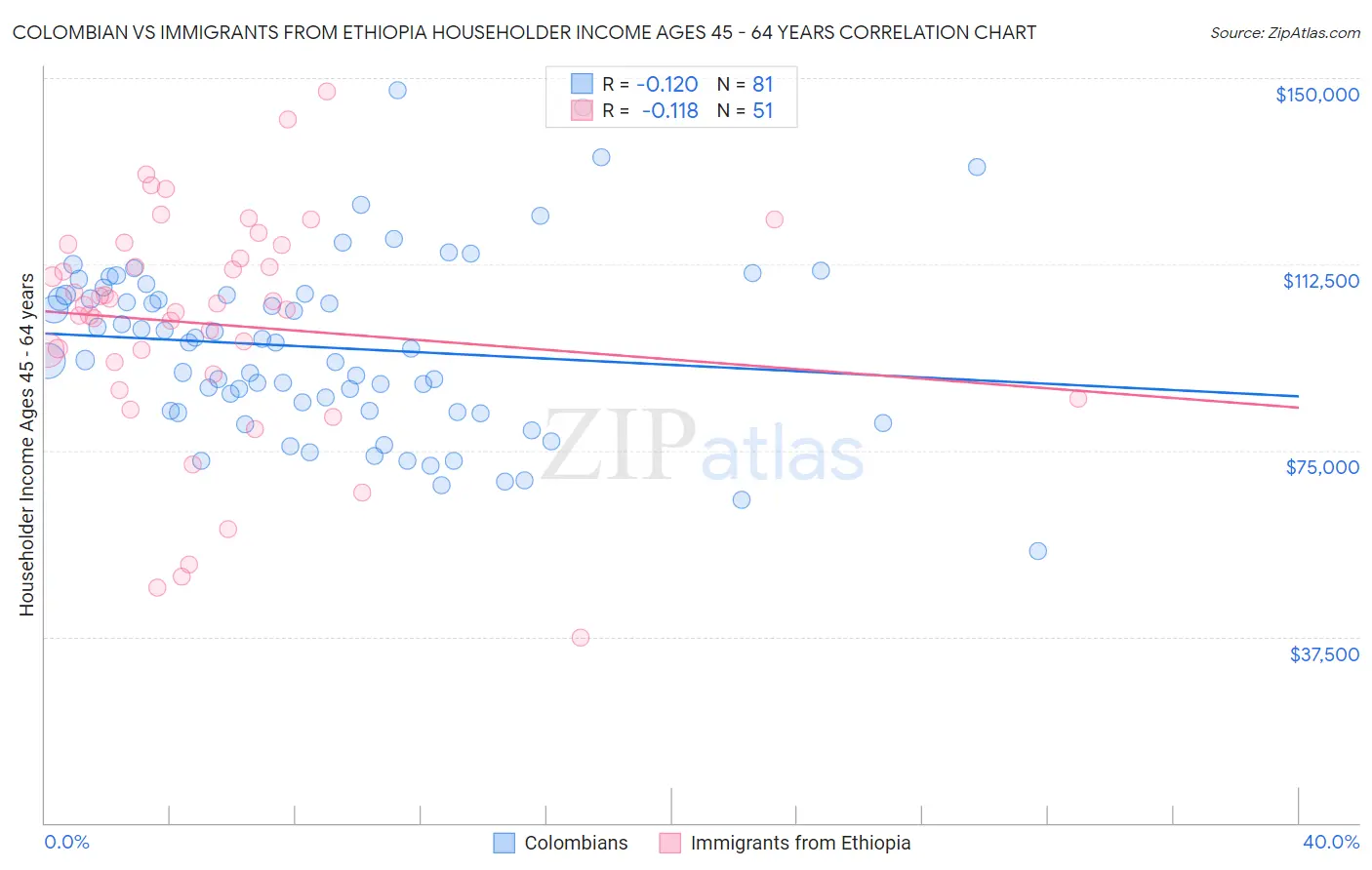 Colombian vs Immigrants from Ethiopia Householder Income Ages 45 - 64 years