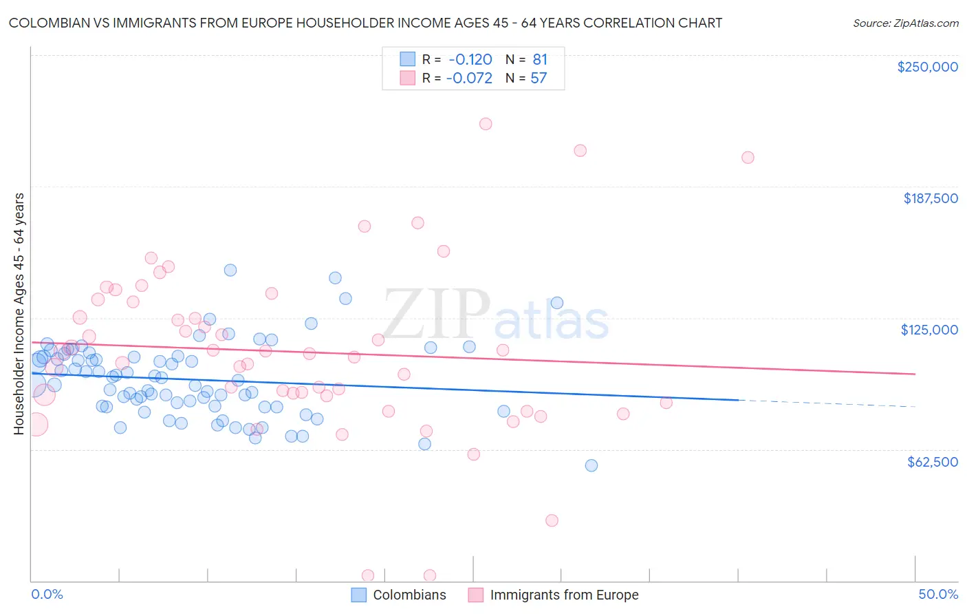 Colombian vs Immigrants from Europe Householder Income Ages 45 - 64 years