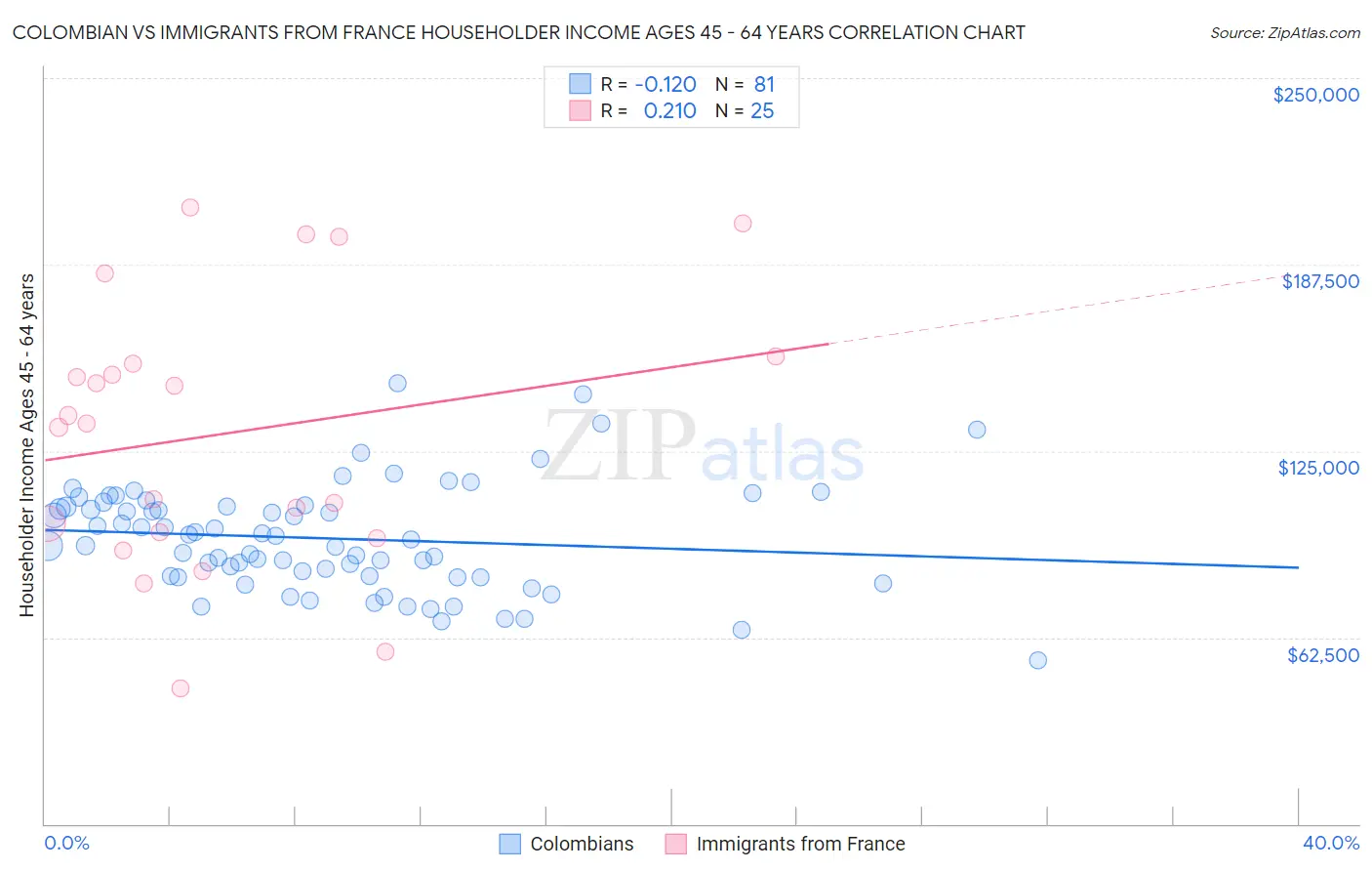 Colombian vs Immigrants from France Householder Income Ages 45 - 64 years