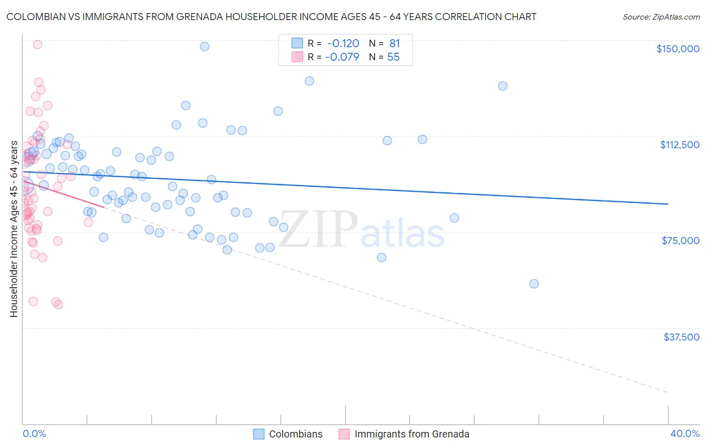 Colombian vs Immigrants from Grenada Householder Income Ages 45 - 64 years