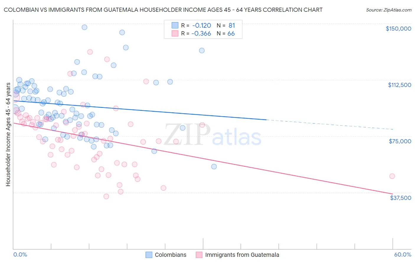 Colombian vs Immigrants from Guatemala Householder Income Ages 45 - 64 years