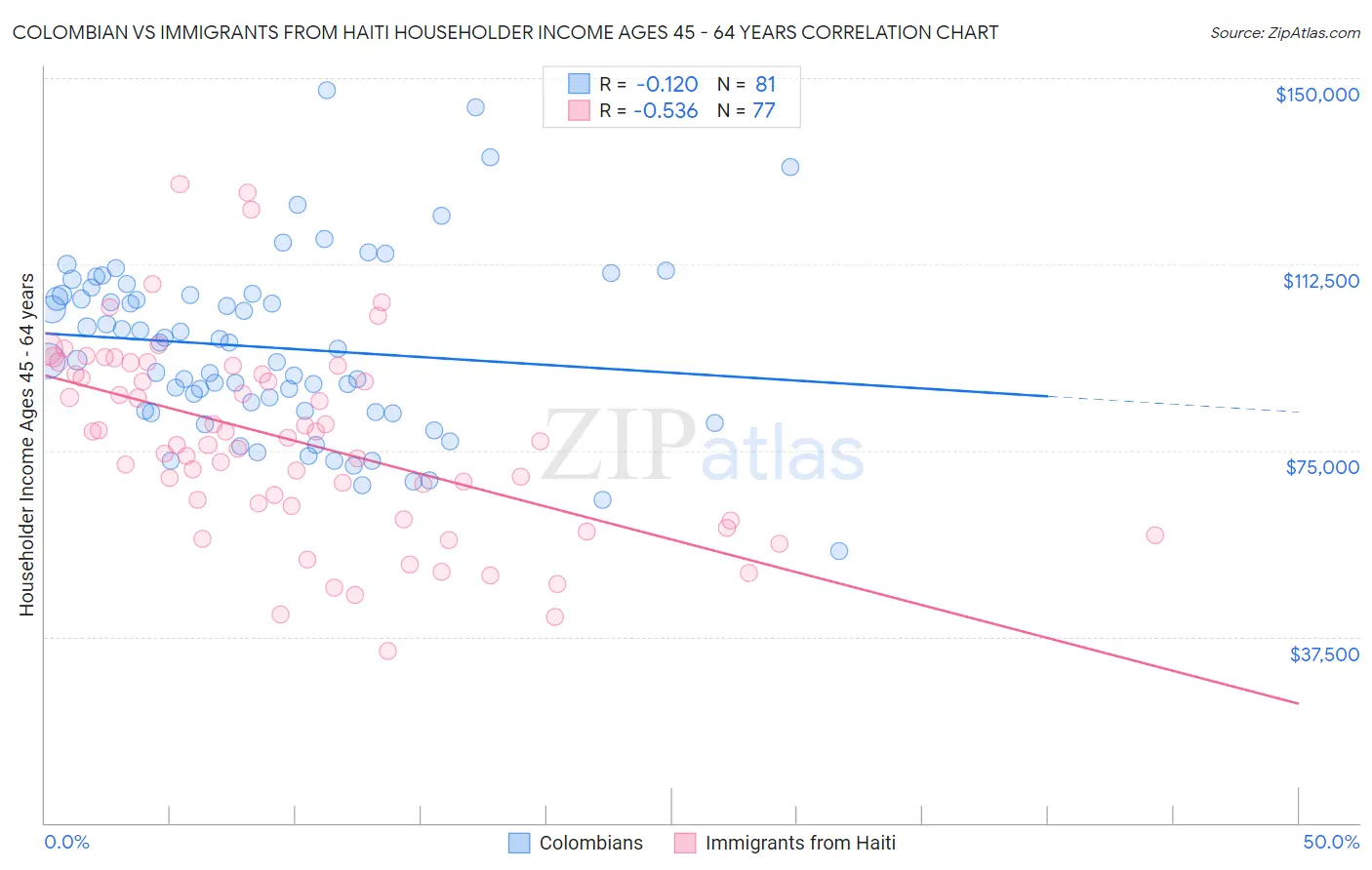 Colombian vs Immigrants from Haiti Householder Income Ages 45 - 64 years