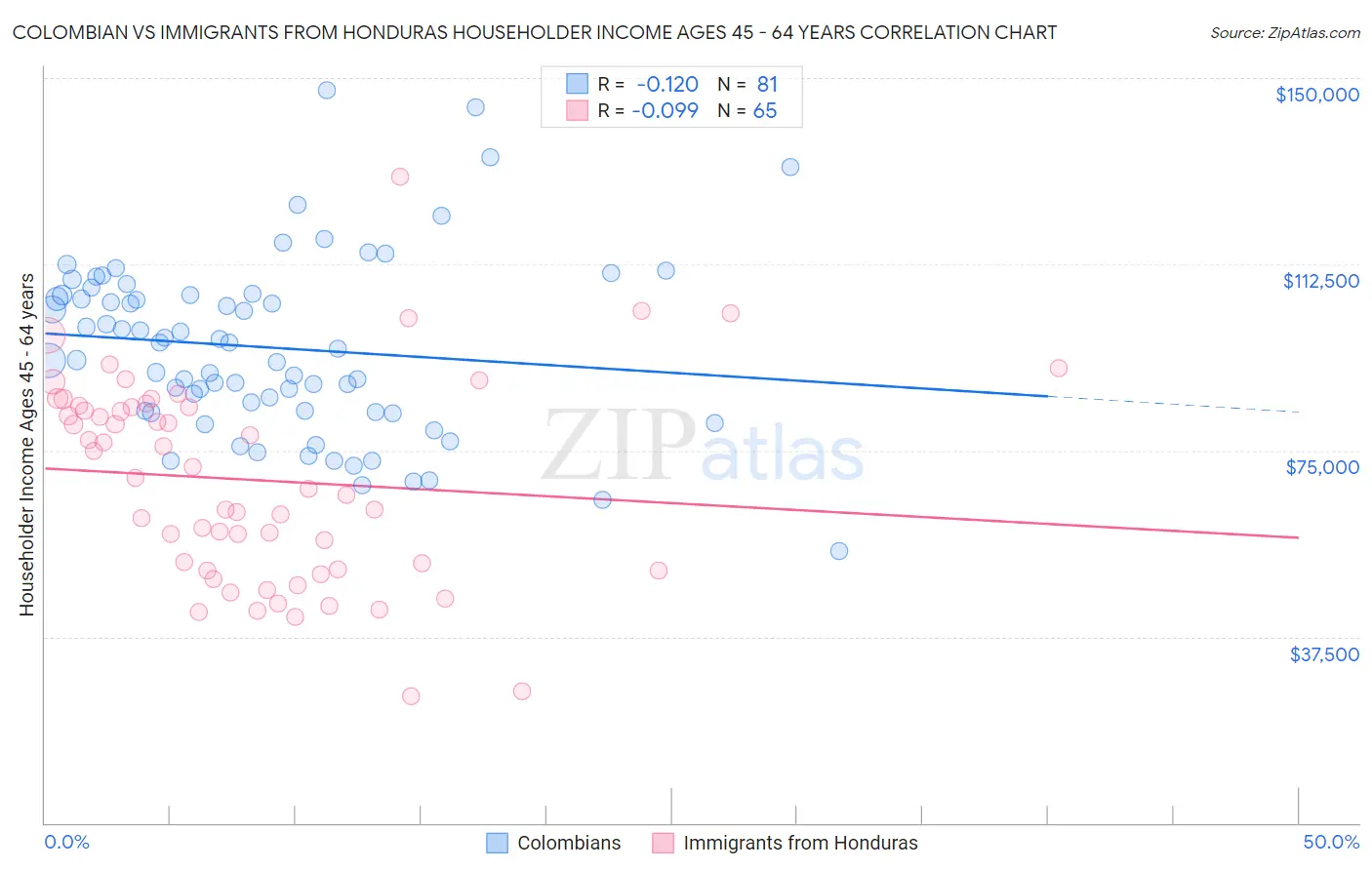 Colombian vs Immigrants from Honduras Householder Income Ages 45 - 64 years