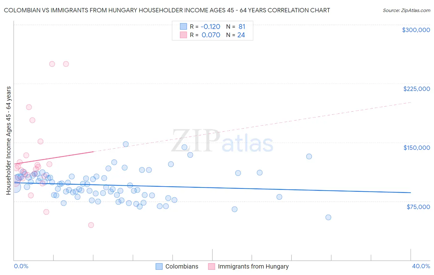 Colombian vs Immigrants from Hungary Householder Income Ages 45 - 64 years