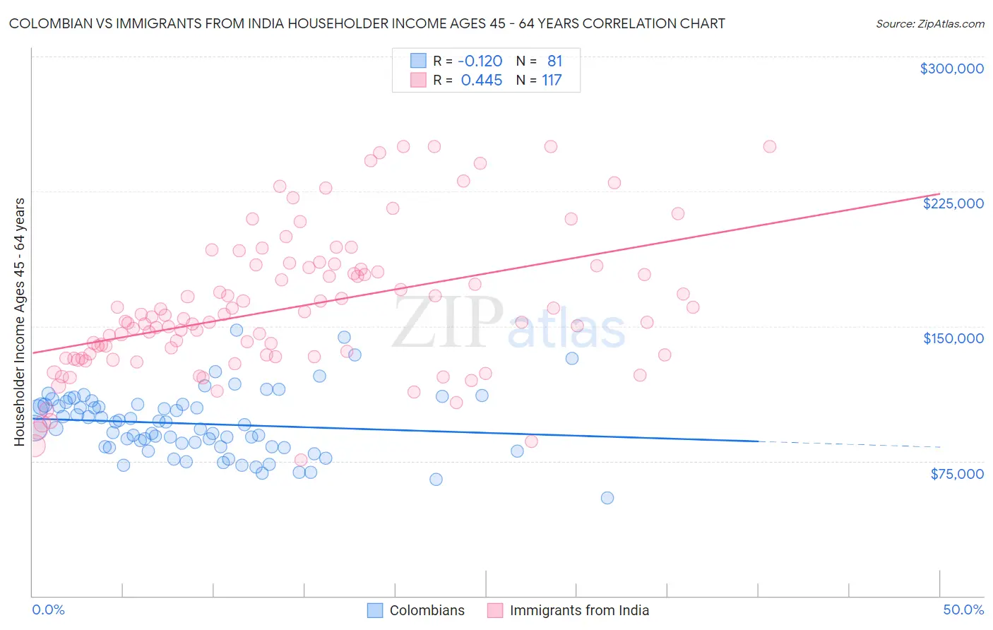 Colombian vs Immigrants from India Householder Income Ages 45 - 64 years