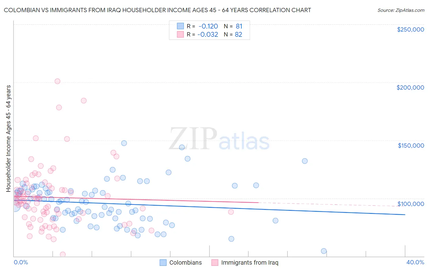 Colombian vs Immigrants from Iraq Householder Income Ages 45 - 64 years