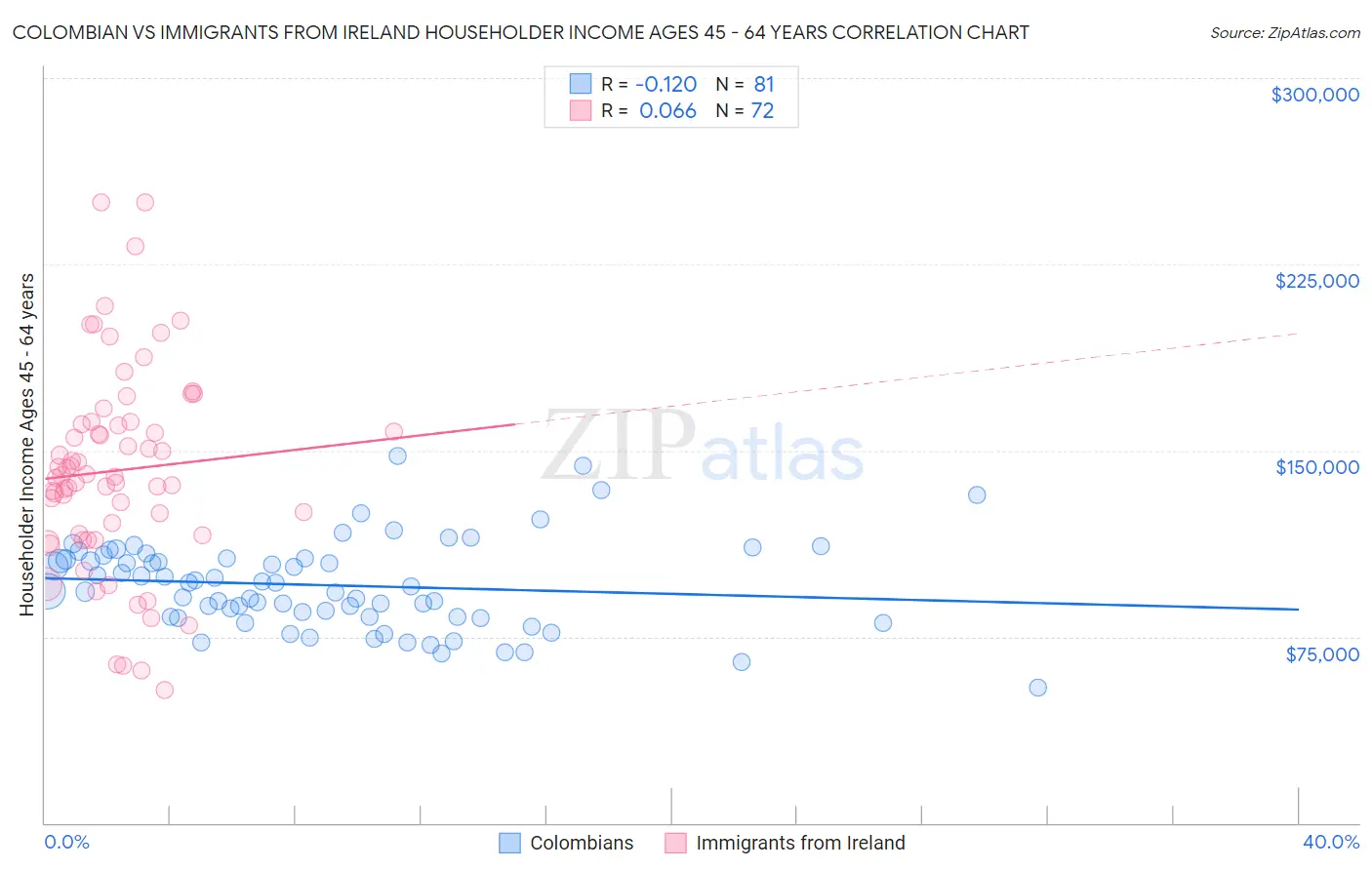Colombian vs Immigrants from Ireland Householder Income Ages 45 - 64 years