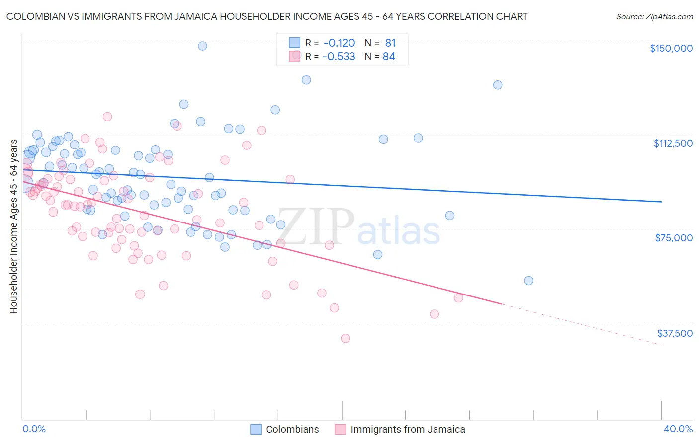 Colombian vs Immigrants from Jamaica Householder Income Ages 45 - 64 years