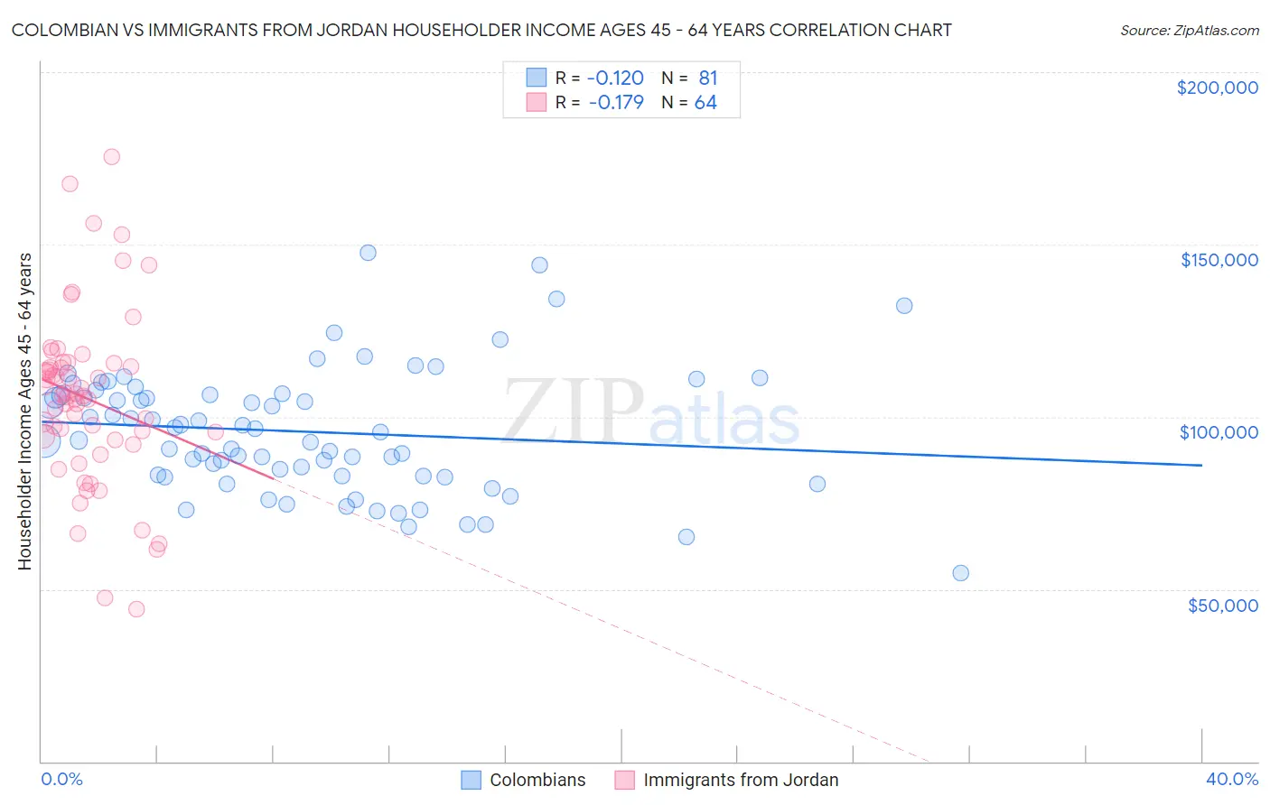 Colombian vs Immigrants from Jordan Householder Income Ages 45 - 64 years