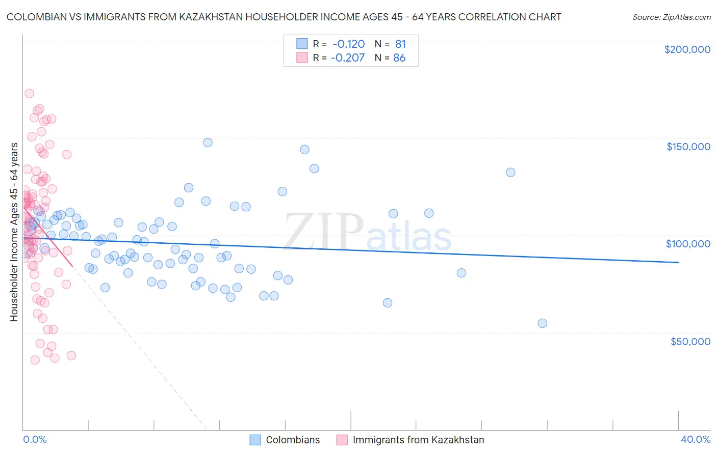 Colombian vs Immigrants from Kazakhstan Householder Income Ages 45 - 64 years