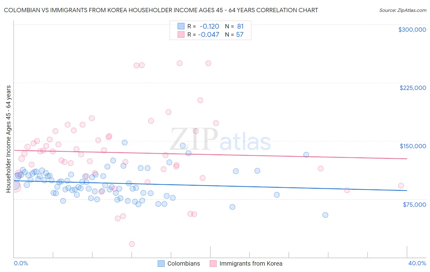 Colombian vs Immigrants from Korea Householder Income Ages 45 - 64 years