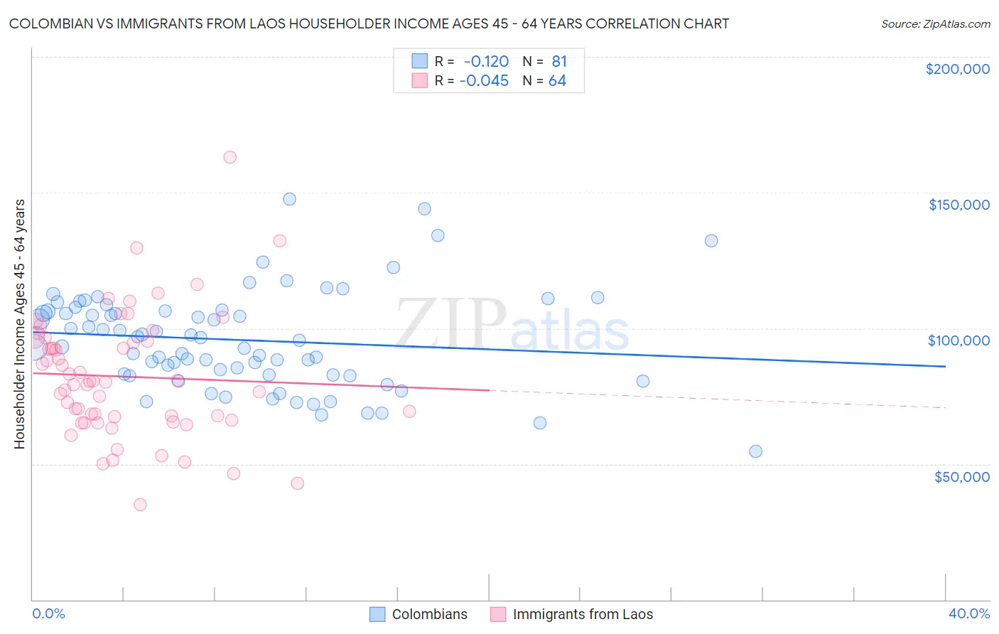 Colombian vs Immigrants from Laos Householder Income Ages 45 - 64 years