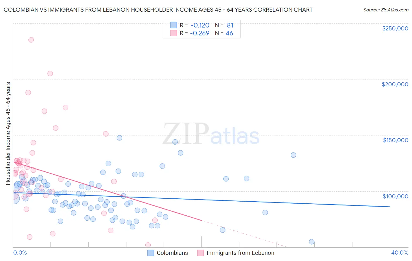 Colombian vs Immigrants from Lebanon Householder Income Ages 45 - 64 years