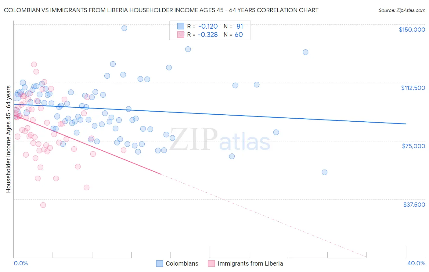 Colombian vs Immigrants from Liberia Householder Income Ages 45 - 64 years