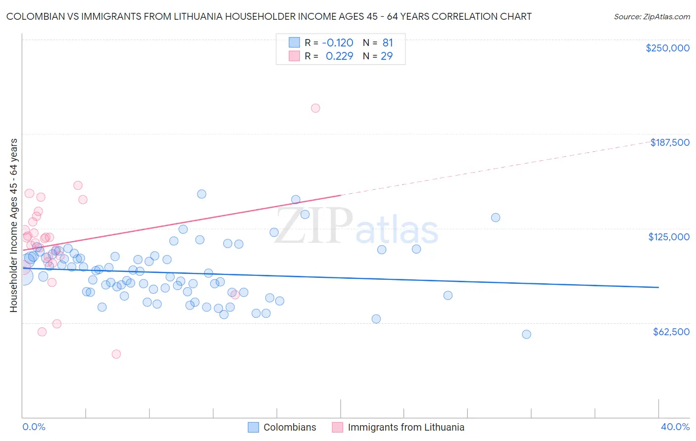 Colombian vs Immigrants from Lithuania Householder Income Ages 45 - 64 years