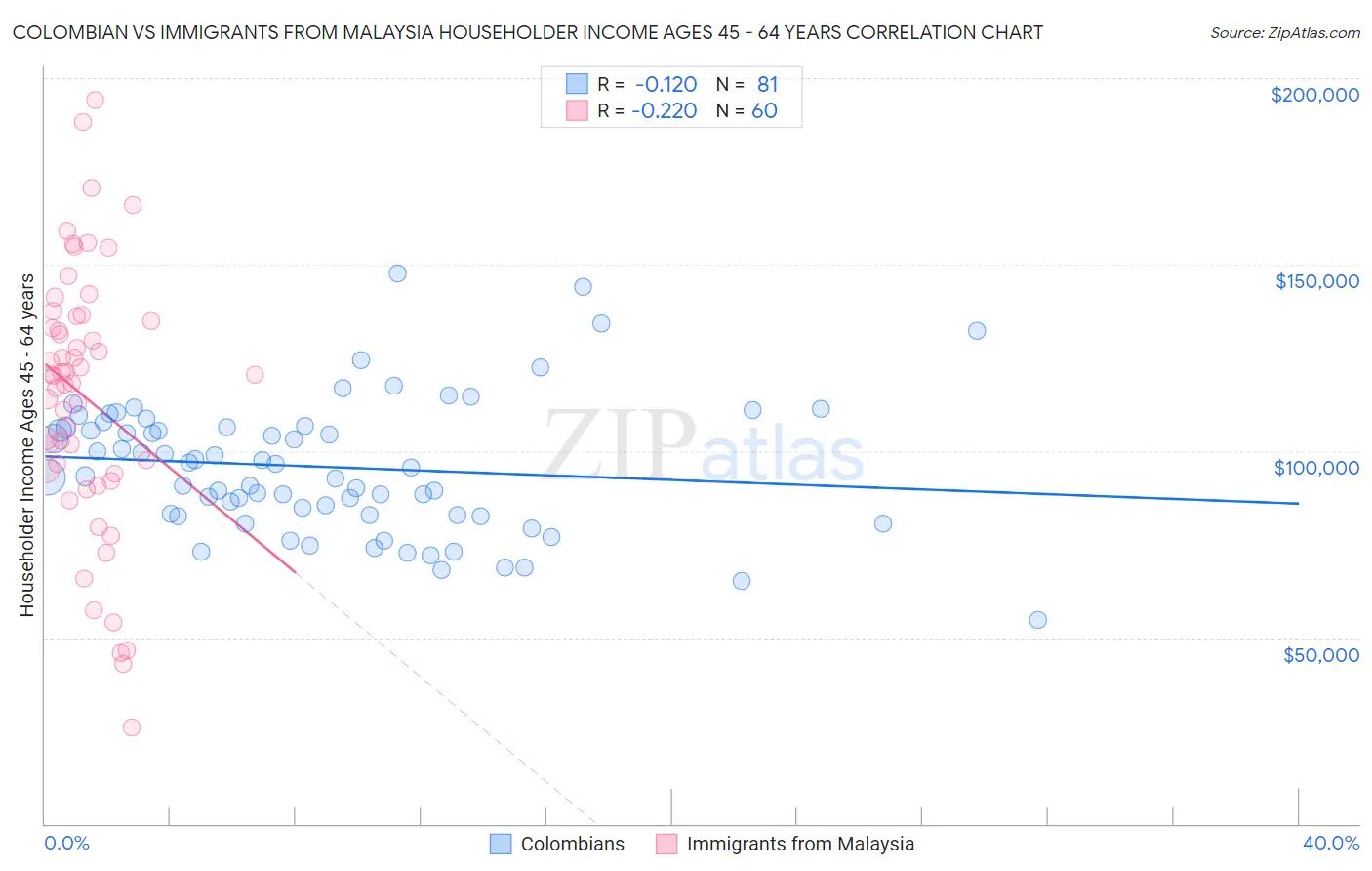 Colombian vs Immigrants from Malaysia Householder Income Ages 45 - 64 years