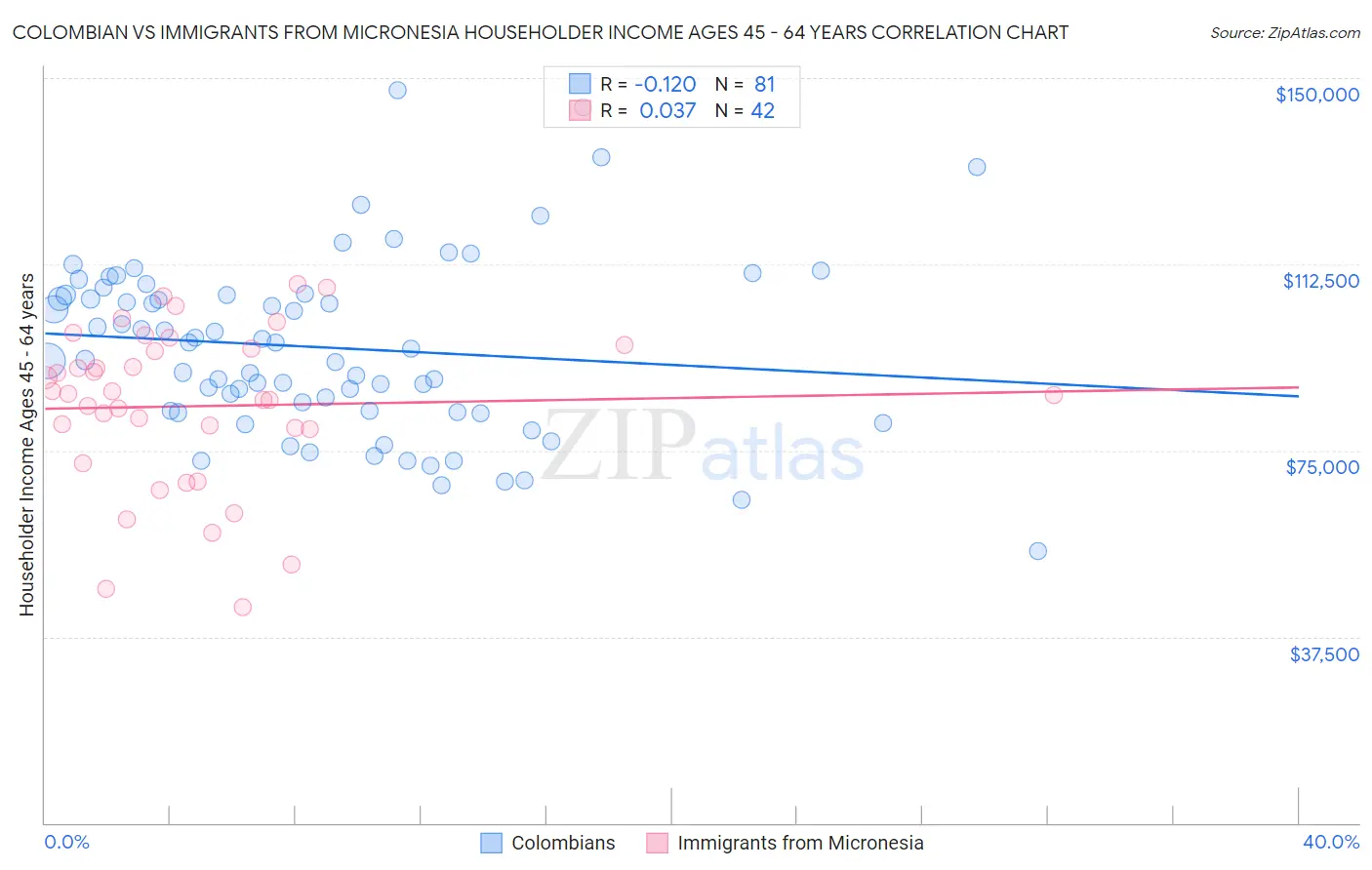 Colombian vs Immigrants from Micronesia Householder Income Ages 45 - 64 years