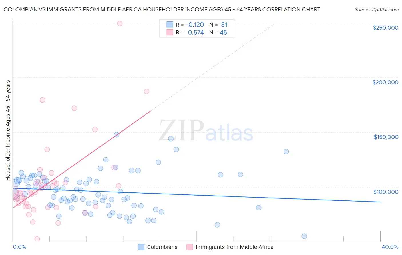 Colombian vs Immigrants from Middle Africa Householder Income Ages 45 - 64 years