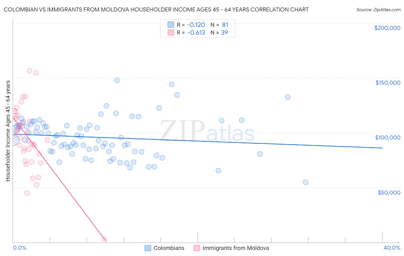 Colombian vs Immigrants from Moldova Householder Income Ages 45 - 64 years