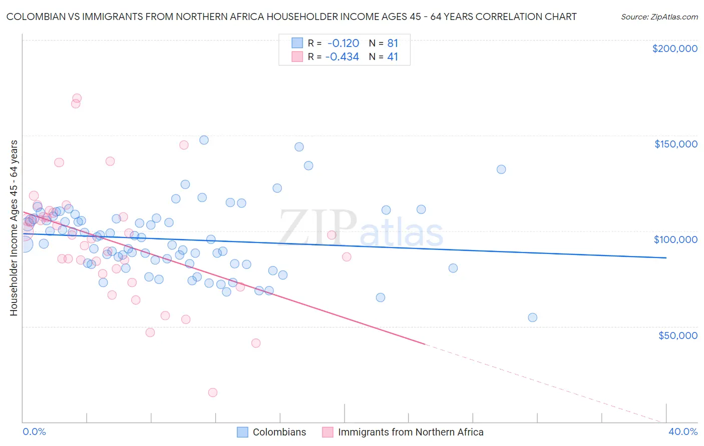 Colombian vs Immigrants from Northern Africa Householder Income Ages 45 - 64 years