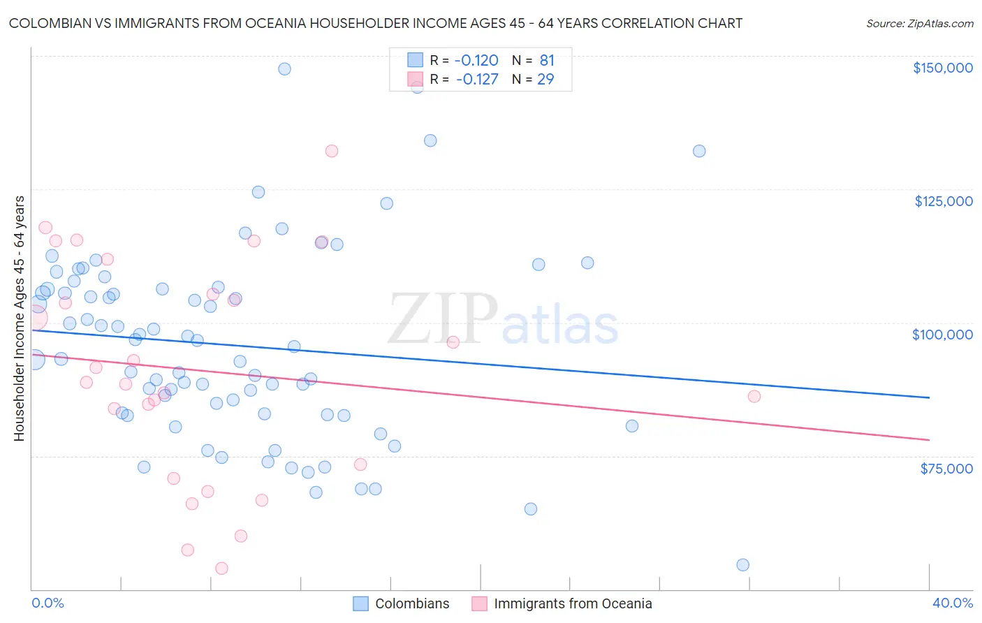 Colombian vs Immigrants from Oceania Householder Income Ages 45 - 64 years