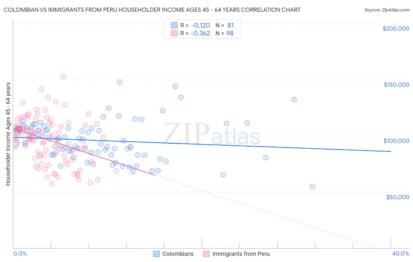 Colombian vs Immigrants from Peru Householder Income Ages 45 - 64 years