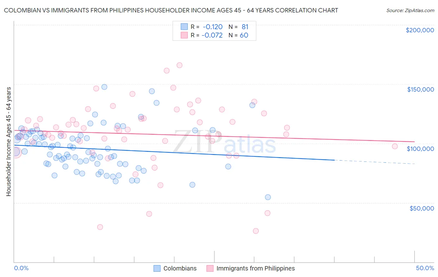Colombian vs Immigrants from Philippines Householder Income Ages 45 - 64 years