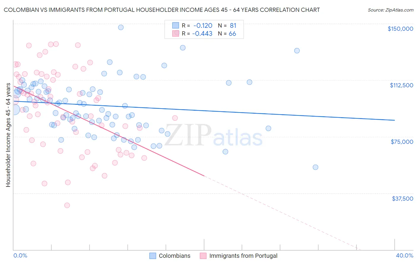Colombian vs Immigrants from Portugal Householder Income Ages 45 - 64 years