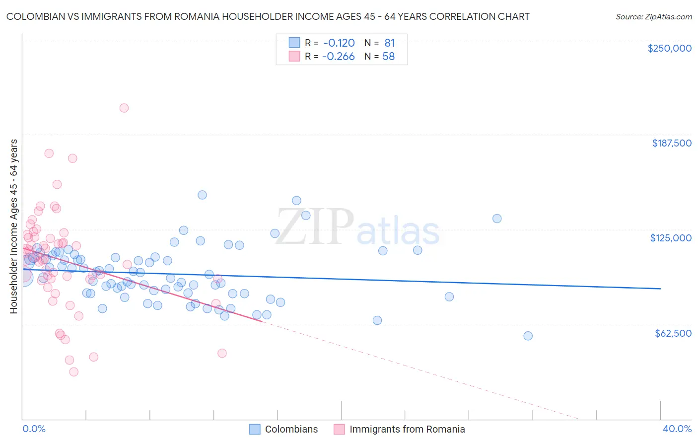 Colombian vs Immigrants from Romania Householder Income Ages 45 - 64 years