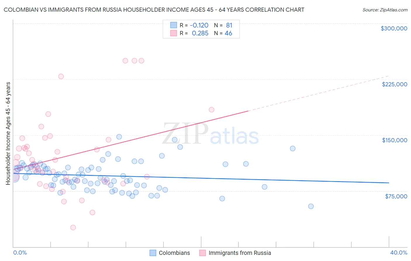 Colombian vs Immigrants from Russia Householder Income Ages 45 - 64 years