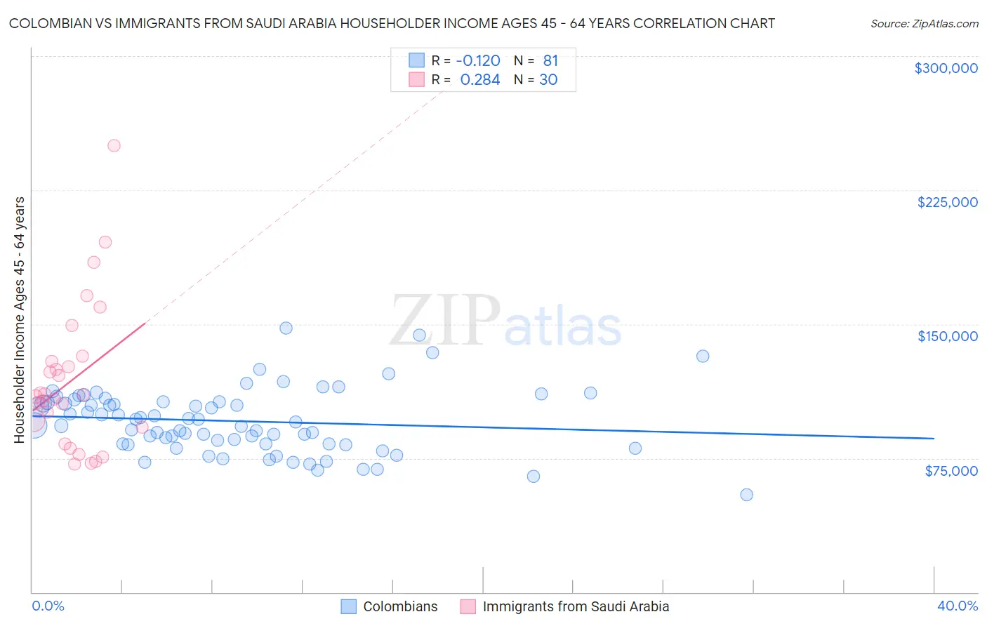 Colombian vs Immigrants from Saudi Arabia Householder Income Ages 45 - 64 years