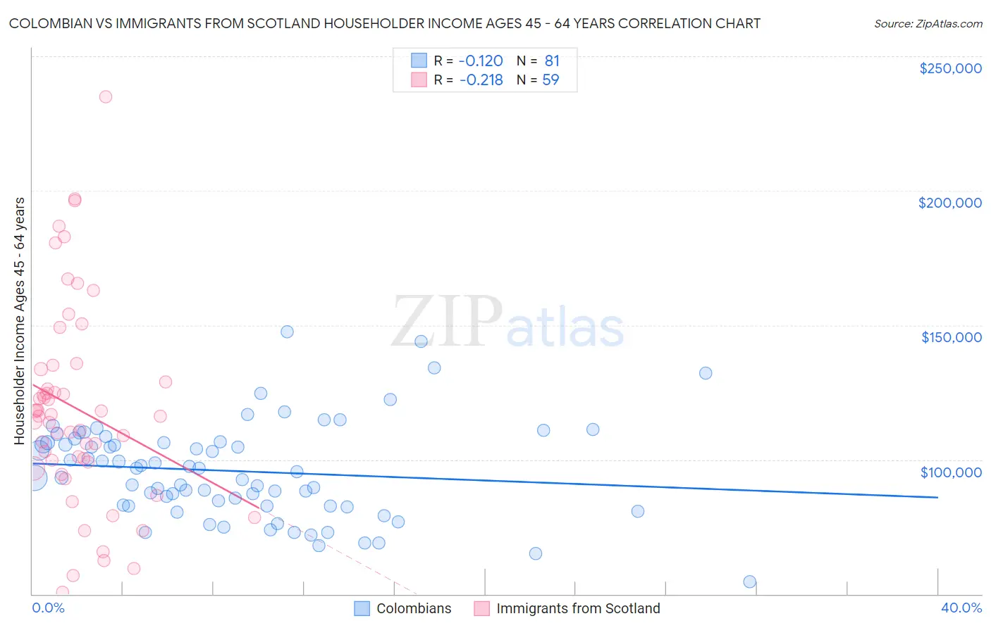 Colombian vs Immigrants from Scotland Householder Income Ages 45 - 64 years