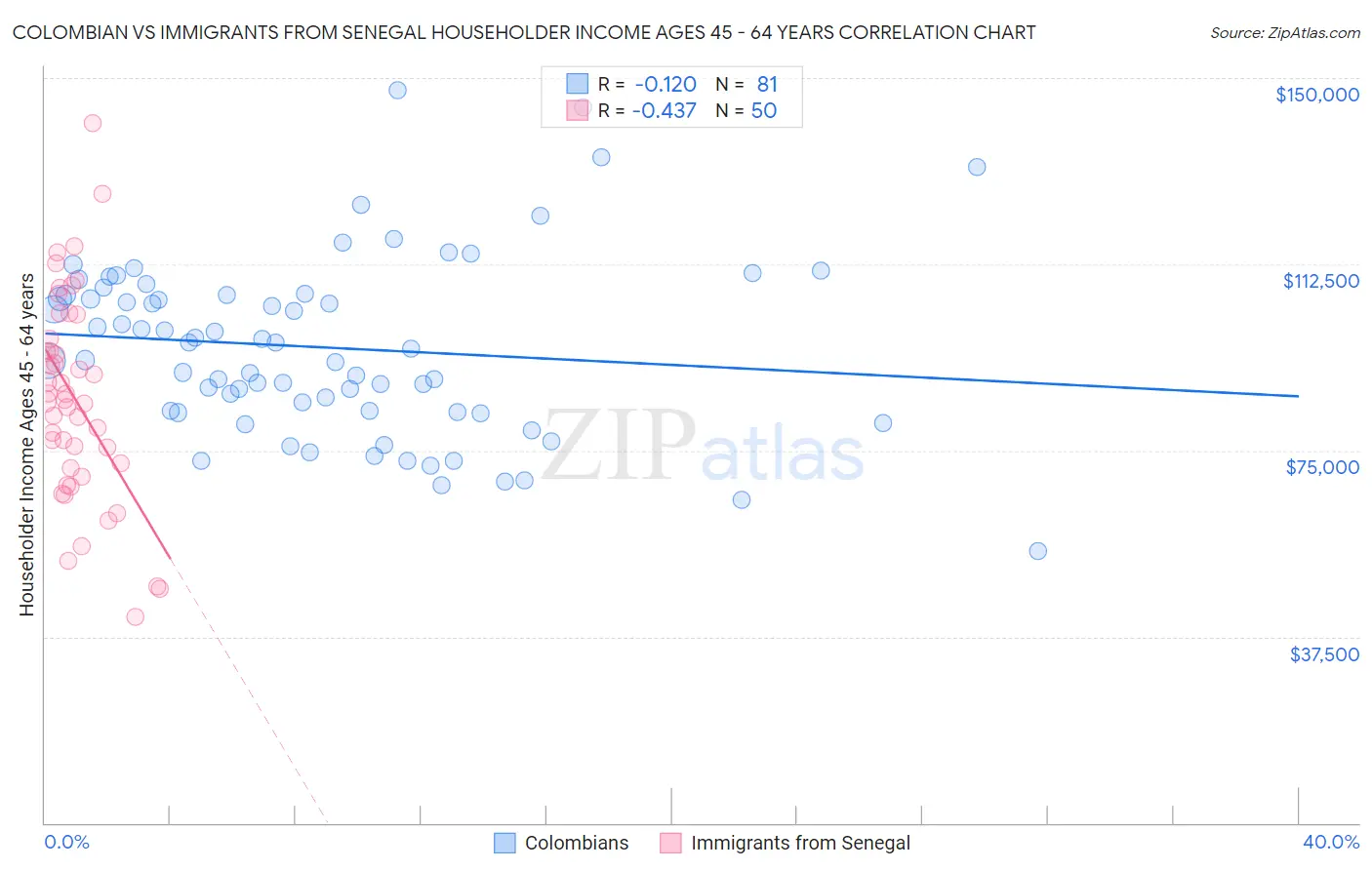 Colombian vs Immigrants from Senegal Householder Income Ages 45 - 64 years