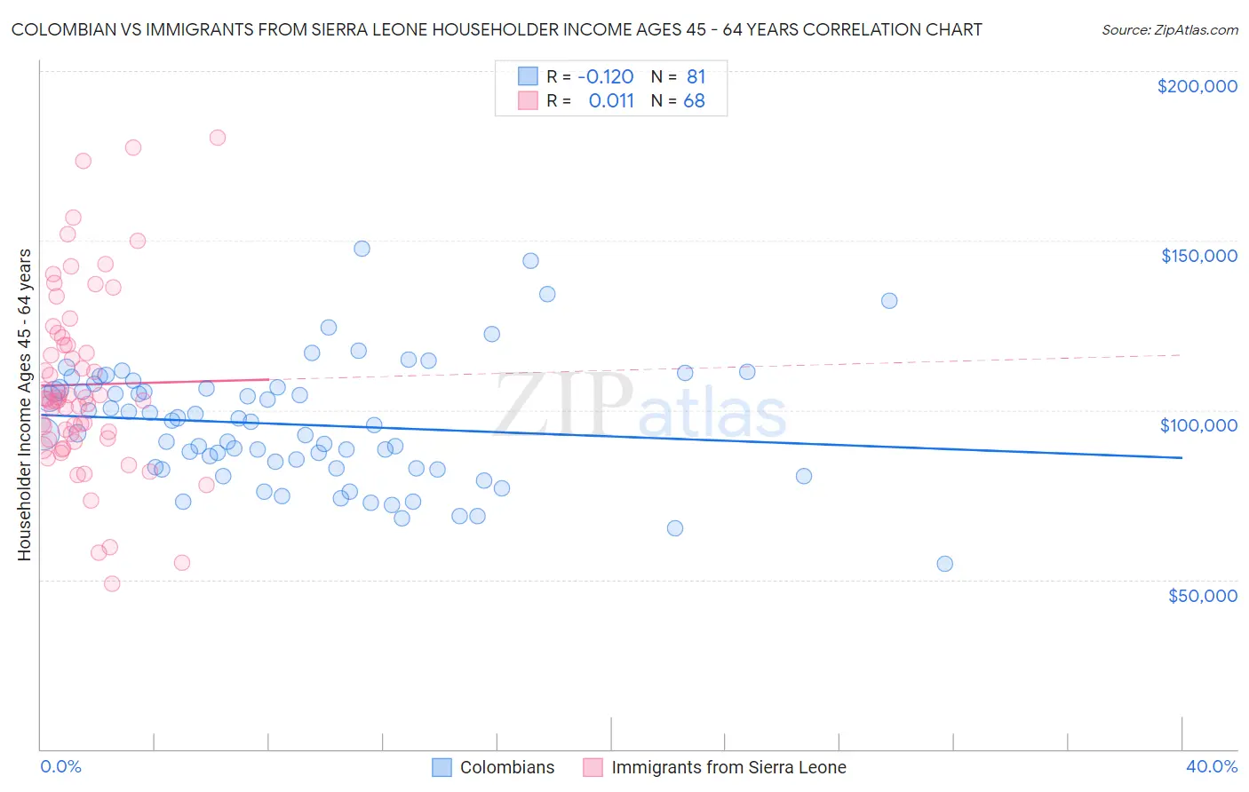Colombian vs Immigrants from Sierra Leone Householder Income Ages 45 - 64 years