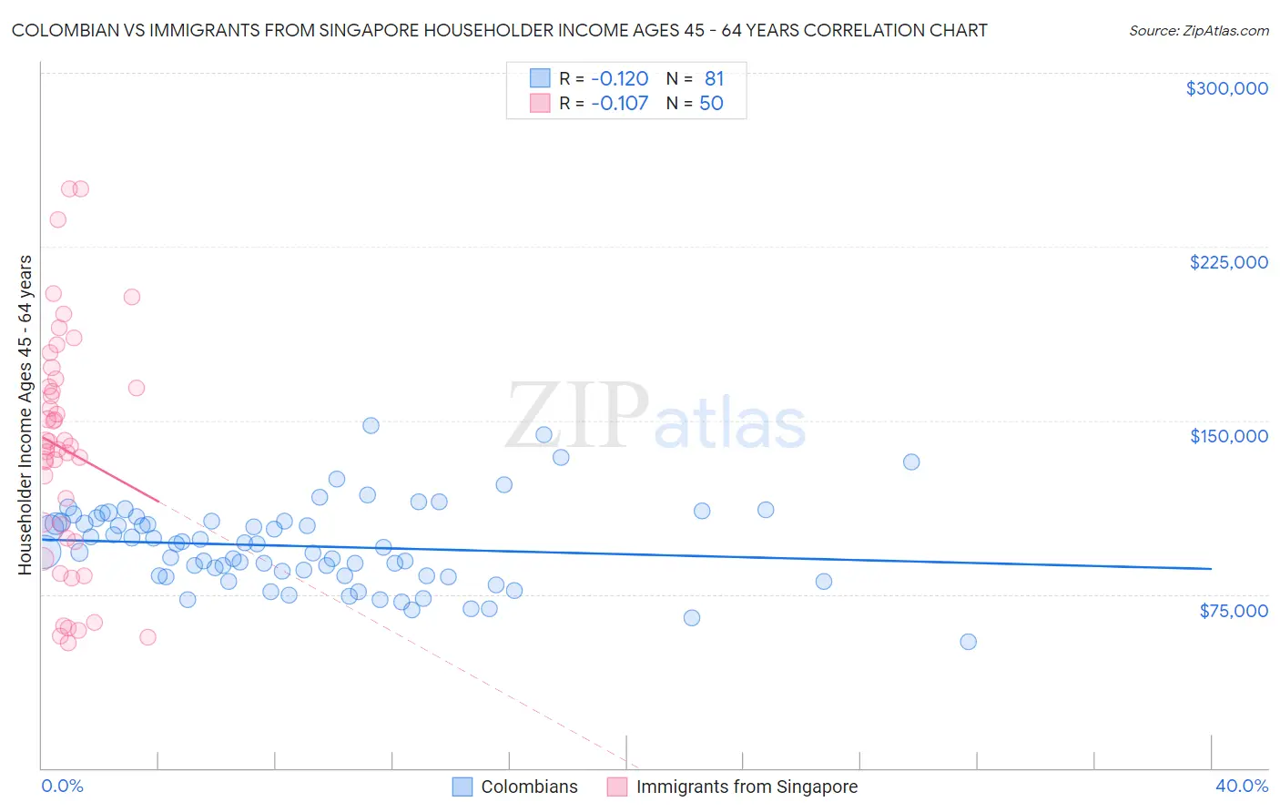 Colombian vs Immigrants from Singapore Householder Income Ages 45 - 64 years