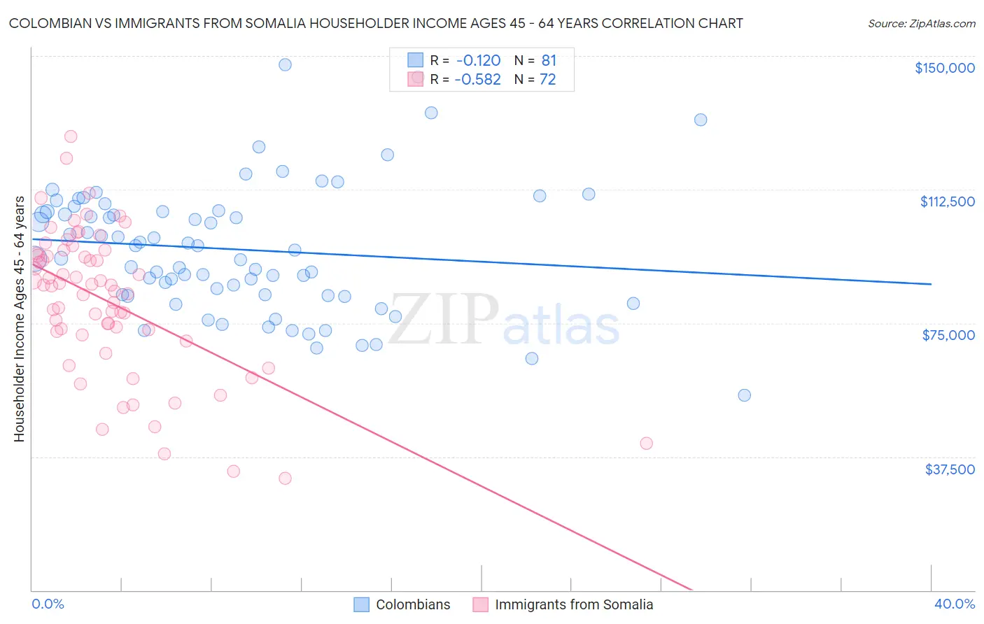Colombian vs Immigrants from Somalia Householder Income Ages 45 - 64 years