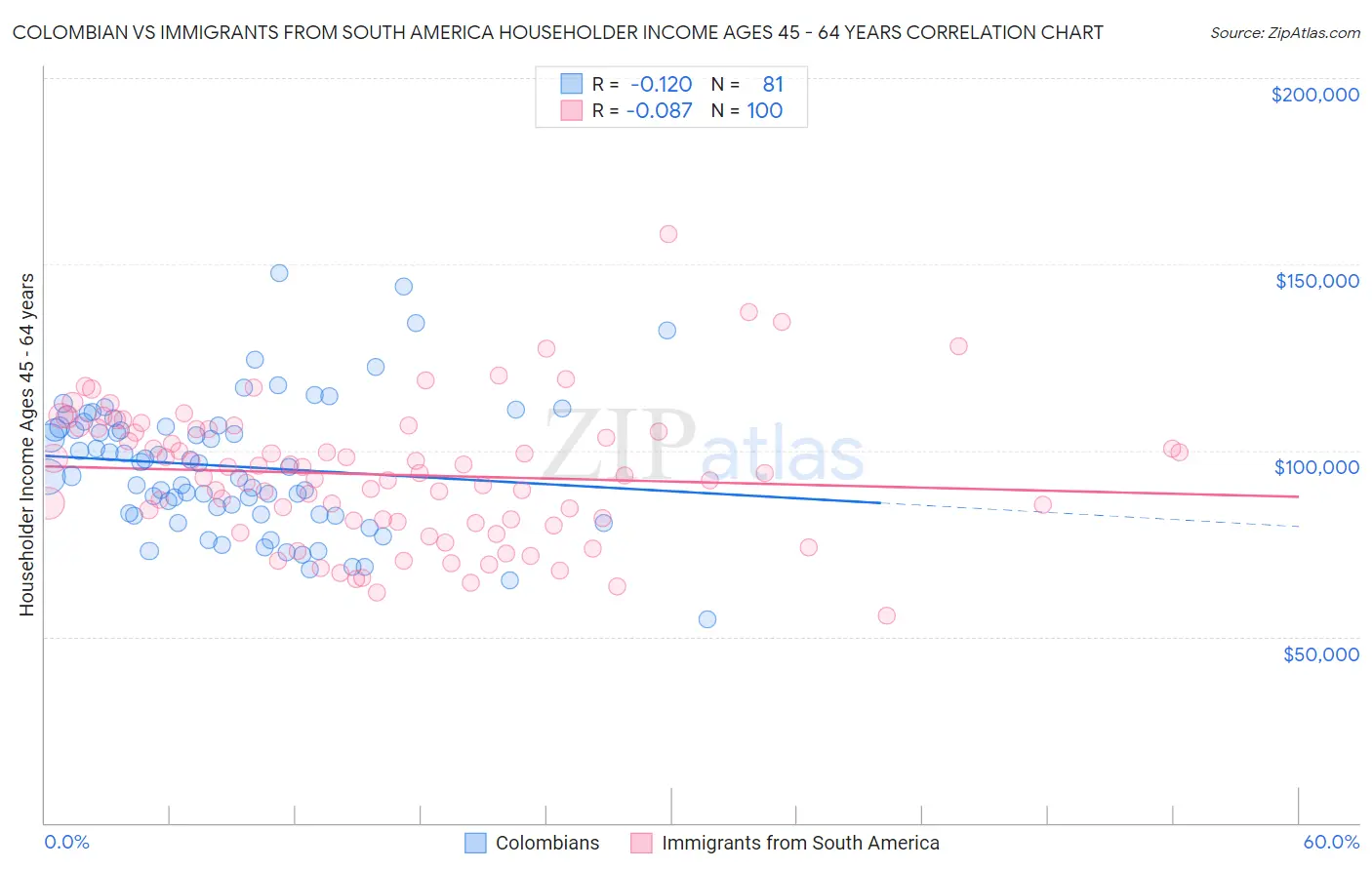 Colombian vs Immigrants from South America Householder Income Ages 45 - 64 years