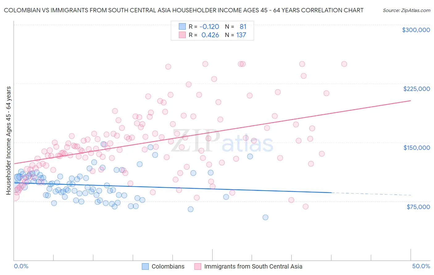 Colombian vs Immigrants from South Central Asia Householder Income Ages 45 - 64 years
