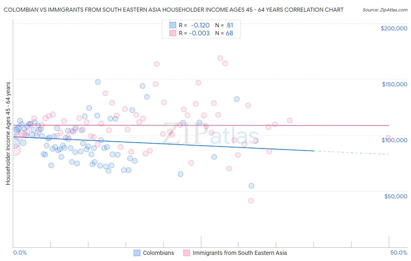 Colombian vs Immigrants from South Eastern Asia Householder Income Ages 45 - 64 years