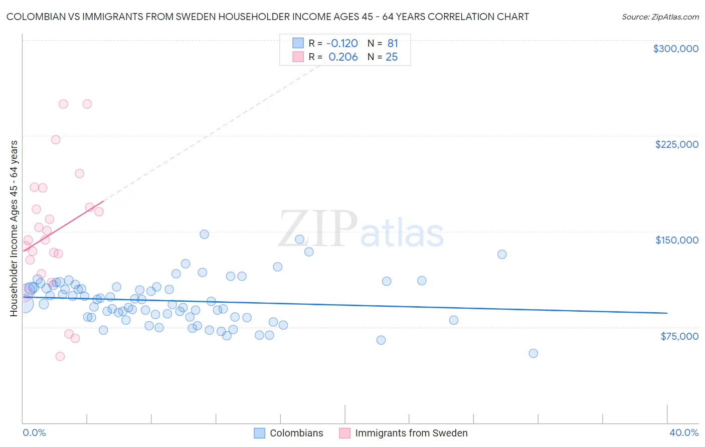 Colombian vs Immigrants from Sweden Householder Income Ages 45 - 64 years