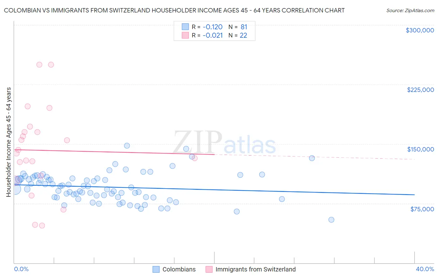 Colombian vs Immigrants from Switzerland Householder Income Ages 45 - 64 years