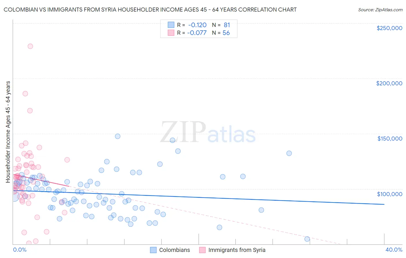 Colombian vs Immigrants from Syria Householder Income Ages 45 - 64 years