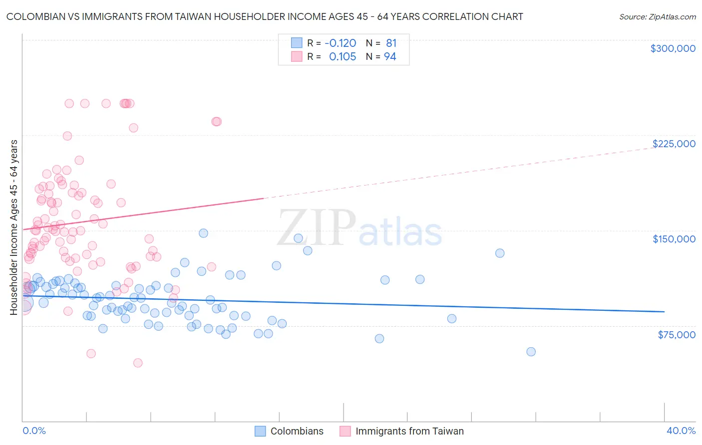 Colombian vs Immigrants from Taiwan Householder Income Ages 45 - 64 years