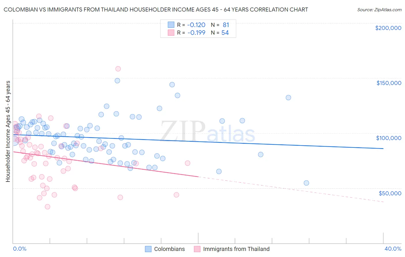 Colombian vs Immigrants from Thailand Householder Income Ages 45 - 64 years