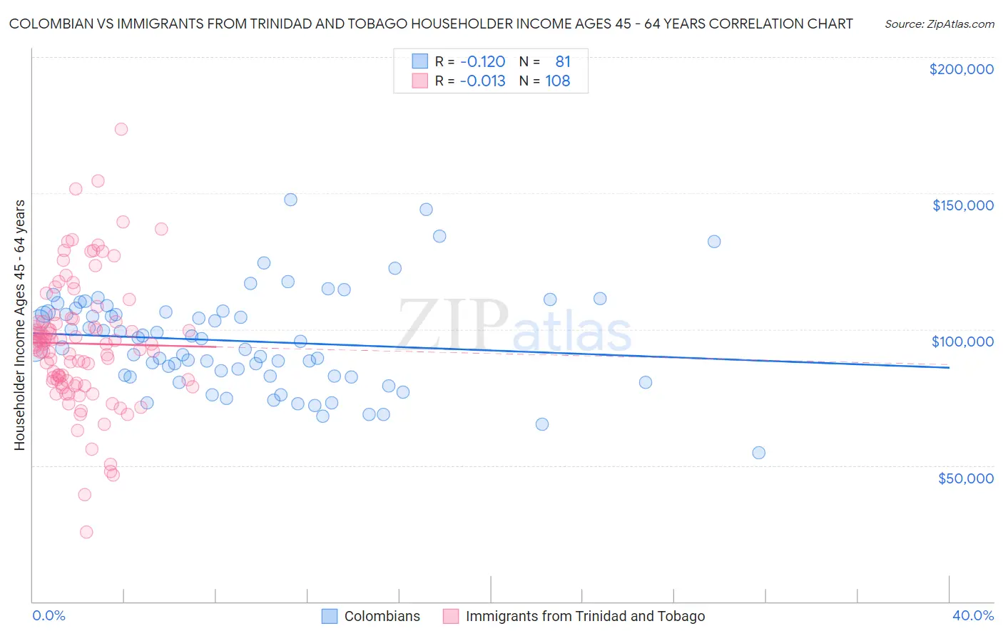 Colombian vs Immigrants from Trinidad and Tobago Householder Income Ages 45 - 64 years