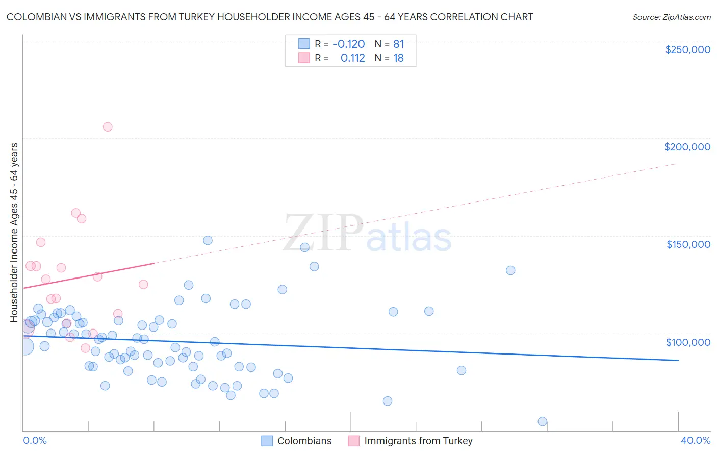 Colombian vs Immigrants from Turkey Householder Income Ages 45 - 64 years