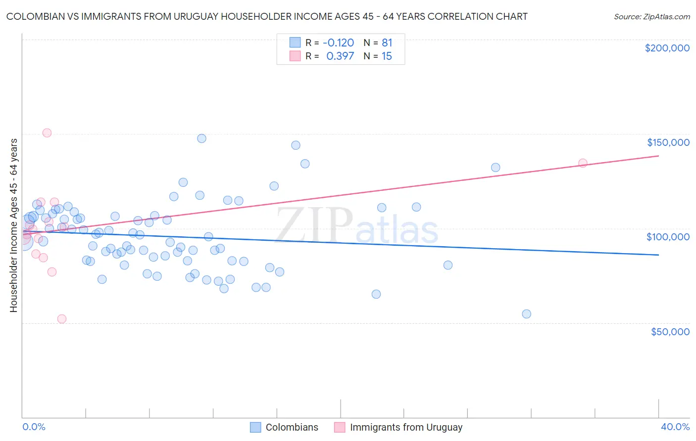 Colombian vs Immigrants from Uruguay Householder Income Ages 45 - 64 years